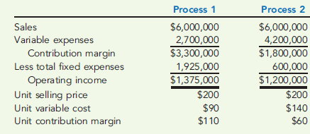 DEGREE OF OPERATING LEVERAGE, PERCENT CHANGE IN PROFIT Sharda Company is considering two different processes to make its product-process 1 and process 2. Process 1 requires Sharda to manufacture subcomponents of the product in-house. As a result, materials are less expensive, but fixed overhead is higher. Process 2 involves purchasing all subcomponents from outside suppliers. The direct materials costs are higher, but fixed factory overhead is considerably lower. Relevant data for a sales level of 30,000 units follow:   Required: 1. Compute the degree of operating leverage for each process. 2. Suppose that sales are 30 percent higher than budgeted. By what percentage will operating income increase for each process? What will be the increase in operating income for each system? What will be the total operating income for each process? 3. What if unit sales are 10 percent lower than budgeted? By what percentage will operating income decrease for each process? What will be the total operating income for each process?<div style=padding-top: 35px> 