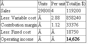 2. Use the formula mentioned below to calculate the number of bottles to be sold in order to achieve break-even :   The break-even sales revenue is calculated below:   3. The operating income for the previous year has been calculated below:   4. The formula for calculating the margin of safety is mentioned below: Margin of safety = Actual sales -Break even sales = $135800-$74,880 =$60,920 5. If sale price is raised to $4, and volume drops to 29,800, then the break-even point in units should be calculated a shown below:   Projected income statement is given below:   From the above calculation it is evident that Tintique Inc. should not raise the price. This is because before increasing the price the firm's operating income was $16,250, which is higher than $14,626. Hence it is not advisable.