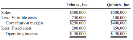Operating Leverage Income statements for two different companies in the same industry are as follows:   Required: 1. Compute the degree of operating leverage for each company. 2. Compute the break-even point for each company. Explain why the break-even point for Quintex, Inc., is higher. 3. Suppose that both companies experience a 50 percent increase in revenues. Compute the percentage change in profits for each company. Explain why the percentage increase in Quintex's profits is so much greater than that of Trimax.<div style=padding-top: 35px> 