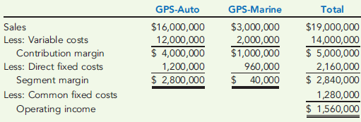 CVP ANALYSIS OF MULTIPLE PRODUCTS Coale Company produces GPS devices. One model is the GPS-auto, a basic model that is designed to attach to the windshield of a car. Another model, the GPS-marine, has extensive charts of oceans around the world. For the coming year, Coale expects to sell 80,000 GPS-autos and 5,000 GPS-marines. A segmented income statement for the two products is as follows:   Required: 1. Compute the number of GPS-autos and GPS-marines that must be sold to break even. 2. Using information only from the total column of the income statement, compute the sales revenue that must be generated for the company to break even. (Round the contribution margin ratio to five significant digits and the sales revenue to the nearest dollar.)<div style=padding-top: 35px> 