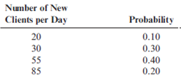 Break-Even in Units Don Masters and two of his colleagues are considering opening a law office in a large metropolitan area that would make inexpensive legal services available to those who could not otherwise afford these services. The intent is to provide easy access for their clients by having the office open 360 days per year, 16 hours each day from 7:00 a.m. to 11:00 p.m. The office would be staffed by a lawyer, paralegal, legal secretary, and clerk-receptionist for each of the two 8-hour shifts. In order to determine the feasibility of the project, Don hired a marketing consultant to assist with market projections. The results of this study show that if the firm spends $500,000 on advertising the first year, the number of new clients expected each day would have the following probability distribution:   Don and his associates believe these numbers are reasonable and are prepared to spend the $500,000 on advertising. Other pertinent information about the operation of the office is as follows. The only charge to each new client would be $30 for the initial consultation. All cases that warranted further legal work would be accepted on a contingency basis with the firm earning 30 percent of any favorable settlements or judgments. Don estimates that 20 percent of new client consultations will result in favorable settlements or judgments averaging $2,000 each. Repeat clients are not expected during the first year of operations. The hourly wages of the staff are projected to be $25 for the lawyer, $20 for the paralegal, $15 for the legal secretary, and $10 for the clerk-receptionist. Fringe benefit expenses will be 40 percent of the wages paid. A total of 400 hours of overtime is expected for the year; this will be divided equally between the legal secretary and the clerk-receptionist positions. Overtime will be paid at one and one-half times the regular wage, and the fringe benefit expense will apply to the full wages. Don has located 6,000 square feet of suitable office space, which rents for $28 per square foot annually. Associated expenses will be $22,000 for property insurance and $32,000 for utilities. It will be necessary for the group to purchase malpractice insurance, which is expected to cost $180,000 annually. The initial investment in office equipment will be $60,000; this equipment has an estimated useful life of four years. The cost of office supplies has been estimated to be $4 per expected new client consultation. Required: 1. Determine how many new clients must visit the law office being considered by Don Masters and his colleagues in order for the venture to break even during its first year of operations. 2. Using the information provided by the marketing consultant, determine if it is feasible for the law office to achieve break-even operations. (CMA adapted)<div style=padding-top: 35px> 