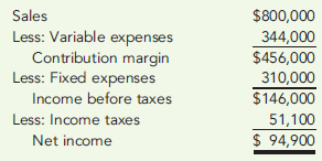 BREAK-EVEN IN SALES REVENUE, VARIABLE-COSTING RATIO, CONTRIBUTION MARGIN RATIO, MARGIN OF SAFETY Furyk Company runs a driving range and golf shop. The budgeted income statement for the coming year is as follows.   Required: 1. What is Furyk's variable cost ratio? Its contribution margin ratio? 2. Suppose Furyk's actual revenues are $150,000 greater than budgeted. By how much will before-tax profits increase? Give the answer without preparing a new income statement. 3. How much sales revenue must Furyk earn in order to break even? What is the expected margin of safety? (Round your answers to the nearest dollar.) 4. How much sales revenue must Furyk generate to earn a before-tax profit of $120,000? An after-tax profit of $120,000? (Round your answers to the nearest dollar.) Prepare a contribution margin income statement to verify the accuracy of your last answer.<div style=padding-top: 35px> 