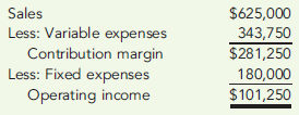 CHANGES IN BREAK-EVEN POINTS WITH CHANGES IN UNIT PRICES Cabrera produces and sells bobblehead dolls. Last year, Cabrera sold 156,250 units. The income statement for Cabrera, Inc., for last year is as follows:   Required: 1. Compute the break-even point in units and in revenues. Compute the margin of safety in sales revenue for last year. 2. Suppose that the selling price decreases by 10 percent. Will the break-even point increase or decrease? Recompute the break-even point in units. (Round up to the nearest whole unit.) 3. Suppose that the variable cost per unit decreases by $0.25. Will the break-even point increase or decrease? Recompute the break-even point in units. (Round up to the nearest whole unit.) 4. Can you predict whether the break-even point increases or decreases if both the selling price and the unit variable cost decrease? Recompute the break-even point in units incorporating both of the changes in Requirements 1 and 2. (Round up to the nearest whole unit.) 5. Assume that total fixed costs increase by $50,000. (Assume no other changes from the original data.) Will the break-even point increase or decrease? Recompute it. (Round up to the nearest whole unit.)<div style=padding-top: 35px> 