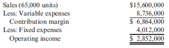 Basic CVP Concepts Katayama Company produces a variety of products. One division makes neoprene wetsuits. The division's projected income statement for the coming year is as follows:   Required: 1. Compute the contribution margin per unit, and calculate the break-even point in units. Repeat, using the contribution margin ratio. 2. The divisional manager has decided to increase the advertising budget by $140,000 and cut the average selling price to $200. These actions will increase sales revenues by $1 million. Will this improve the division's financial situation? Prepare a new income statement to support your answer. 3. Suppose sales revenues exceed the estimated amount on the income statement by $612,000. Without preparing a new income statement, determine by how much profits are underestimated. 4. How many units must be sold to earn an after-tax profit of $1.254 million? Assume a tax rate of 34 percent. (Round your answer up to the next whole unit.) 5. Compute the margin of safety in dollars based on the given income statement. 6. Compute the operating leverage based on the given income statement. (Round to three significant digits.) If sales revenues are 20 percent greater than expected, what is the percentage increase in profits?<div style=padding-top: 35px> 