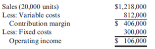 Break-Even in Units and Sales Dollars, Margin of Safety Drake Company produces a single product. Last year's income statement is as follows:   Required: 1. Compute the break-even point in units and sales revenue. 2. What was the margin of safety for Drake Company last year? 3. Suppose that Drake Company is considering an investment in new technology that will increase fixed costs by $250,000 per year, but will lower variable costs to 45 percent of sales. Units sold will remain unchanged. Prepare a budgeted income statement assuming Drake makes this investment. What is the new break-even point in units, assuming the investment is made?<div style=padding-top: 35px> 