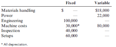 CVP Analysis, Impact of Activity-Based Costing Salem Electronics currently produces two products: a programmable calculator and a tape recorder. A recent marketing study indicated that consumers would react favorably to a radio with the Salem brand name. Owner Kenneth Booth was interested in the possibility. Before any commitment was made, however, Kenneth wanted to know what the incremental fixed costs would be and how many radios must be sold to cover these costs. In response, Betty Johnson, the marketing manager, gathered data for the current products to help in projecting overhead costs for the new product. The overhead costs based on 30,000 direct labor hours follow. (The high-low method using direct labor hours as the independent variable was used to determine the fixed and variable costs.)   The following activity data were also gathered:     Betty was told that a plantwide overhead rate was used to assign overhead costs based on direct labor hours. She was also informed by engineering that if 20,000 radios were produced and sold (her projection based on her marketing study), they would have the same activity data as the recorders (use the same direct labor hours, machine hours, setups, and so on). Engineering also provided the following additional estimates for the proposed product line:   Upon receiving these estimates, Betty did some quick calculations and became quite excited. With a selling price of $26 and just $18,000 of additional fixed costs, only 4,500 units had to be sold to break even. Since Betty was confident that 20,000 units could be sold, she was prepared to strongly recommend the new product line. Required: 1. Reproduce Betty's break-even calculation using conventional cost assignments. How much additional profit would be expected under this scenario, assuming that 20,000 radios are sold? 2. Use an activity-based costing approach, and calculate the break-even point and the incremental profit that would be earned on sales of 20,000 units. 3. Explain why the CVP analysis done in Requirement 2 is more accurate than the analysis done in Requirement 1. What recommendation would you make?<div style=padding-top: 35px> 