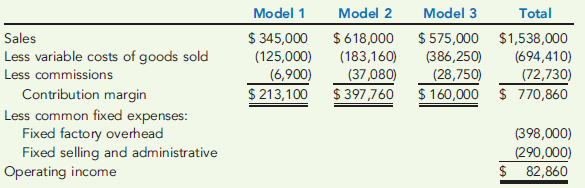 KEEP-OR-DROP DECISION, ALTERNATIVES, RELEVANT COSTS  Ambi Company makes three types of rug shampooers. Model 1 is the basic model rented through hardware stores and supermarkets. Model 2 is a more advanced model with both dry and wet vacuuming capabilities. Model 3 is the heavy duty riding shampooer sold to hotels and convention centers. A segmented income statement is shown below.     While all models have positive contribution margins, Ambi Company is concerned because operating income is less than 10 percent of sales and is low for this type of company. The company's controller gathered additional information on fixed costs to see why they were so high. The following information on activities and drivers was gathered:     In addition, Model 3 requires the rental of specialized equipment costing $20,000 per year. Required:  1. Reformulate the segmented income statement using the additional information on activities. 2. Using your answer to Requirement 1, assume that Ambi Company is considering dropping any model with a negative product margin. What are the alternatives? Which alternative is more cost effective and by how much? (Assume that any traceable fixed costs can be avoided.) 3. What if Ambi Company can only avoid 375 hours of engineering time and 10,000 hours of setup time that are attributable to Model 3? How does that affect the alternatives presented in Requirement 2? Which alternative is more cost effective and by how much?