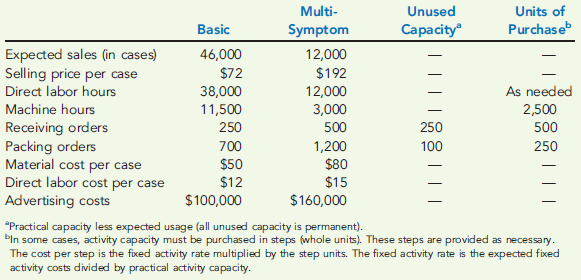 KEEP-OR-DROP: TRADITIONAL VERSUS ACTIVITY-BASED ANALYSIS  Harding, Inc., produces two types of cough syrup: Basic and Multi-Symptom. Of the two, Basic is the more popular. Data concerning the two products follow:     Annual overhead costs are listed below. These costs are classified as fixed or variable with respect to the appropriate activity driver.     Required:  1. Prepare a traditional segmented income statement, using a unit-level overhead rate based on direct labor hours. Using this approach, determine whether the Basic cough syrup product line should be kept or dropped. 2. Prepare an activity-based segmented income statement. Repeat the keep-or-drop analysis using an ABC approach.