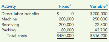 KEEP-OR-DROP: TRADITIONAL VERSUS ACTIVITY-BASED ANALYSIS  Harding, Inc., produces two types of cough syrup: Basic and Multi-Symptom. Of the two, Basic is the more popular. Data concerning the two products follow:     Annual overhead costs are listed below. These costs are classified as fixed or variable with respect to the appropriate activity driver.     Required:  1. Prepare a traditional segmented income statement, using a unit-level overhead rate based on direct labor hours. Using this approach, determine whether the Basic cough syrup product line should be kept or dropped. 2. Prepare an activity-based segmented income statement. Repeat the keep-or-drop analysis using an ABC approach.
