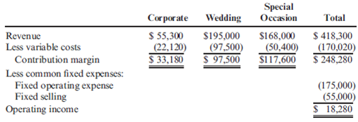 Keep-or-Drop, Services, Qualitative Aspects  Jem Dawson owns Jem's Special Event Planning Service, a full-service event planner. Jem does much of the work herself and hires additional help as needed. She plans corporate events, weddings, and special occasion parties. Each of these is considered a separate line of business due to the specialized aspects of each type of event. Last year, Jem's accountant provided the following segmented income statement:     Jem was not pleased with last year's results; corporate events were down considerably from the previous few years. In addition, she thinks that dealing with the corporate party-throwers may be more work than it is worth. Two important aspects of event planning are negotiating with vendors (e.g., caterers, florists, bands and orchestras, and venues) on price and setting up for and being present at the event itself. The corporate negotiating seemed to consume extra time, and their restrictions on the price they would pay made the negotiations particularly difficult. She decided to gather some data on the negotiation and setting-up activities:     Required:  1. Prepare a segmented income statement using the activity data for negotiating and setting up. The total cost of these two activities can be subtracted from the fixed operating expense. The remaining fixed operating expense will be the common fixed operating expense. What does this income statement suggest about the relative profitability of the three product lines? 2. Jem believes that next year will be even worse. Her hunch is that corporate business will be down and that these clients will be especially intent on saving money by reducing the rate paid to Jem. She believes total corporate revenue may decrease by 25 percent overall, while the variable costs associated with those events will only decrease by 20 percent. On the other hand, Jem expects weddings to increase. Her reputation is growing and she thinks she can raise her revenues in this area by 15 percent even if the number of weddings does not increase. As a result, she expects variable costs of weddings to remain static. The special occasions (wedding anniversary parties, bar and bat mitzvahs, and so on) line is also expected to increase-with revenue and variable costs expected to increase by 10 percent. Jem does not know quite what to expect with respect to the negotiating and setting-up activities, so she thinks she'll just keep those constant for planning purposes. Prepare a segmented income statement using the activity data and these assumptions. What does this income statement suggest about dropping the corporate segment?