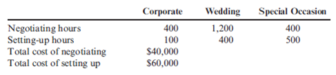 Keep-or-Drop, Services, Qualitative Aspects  Jem Dawson owns Jem's Special Event Planning Service, a full-service event planner. Jem does much of the work herself and hires additional help as needed. She plans corporate events, weddings, and special occasion parties. Each of these is considered a separate line of business due to the specialized aspects of each type of event. Last year, Jem's accountant provided the following segmented income statement:     Jem was not pleased with last year's results; corporate events were down considerably from the previous few years. In addition, she thinks that dealing with the corporate party-throwers may be more work than it is worth. Two important aspects of event planning are negotiating with vendors (e.g., caterers, florists, bands and orchestras, and venues) on price and setting up for and being present at the event itself. The corporate negotiating seemed to consume extra time, and their restrictions on the price they would pay made the negotiations particularly difficult. She decided to gather some data on the negotiation and setting-up activities:     Required:  1. Prepare a segmented income statement using the activity data for negotiating and setting up. The total cost of these two activities can be subtracted from the fixed operating expense. The remaining fixed operating expense will be the common fixed operating expense. What does this income statement suggest about the relative profitability of the three product lines? 2. Jem believes that next year will be even worse. Her hunch is that corporate business will be down and that these clients will be especially intent on saving money by reducing the rate paid to Jem. She believes total corporate revenue may decrease by 25 percent overall, while the variable costs associated with those events will only decrease by 20 percent. On the other hand, Jem expects weddings to increase. Her reputation is growing and she thinks she can raise her revenues in this area by 15 percent even if the number of weddings does not increase. As a result, she expects variable costs of weddings to remain static. The special occasions (wedding anniversary parties, bar and bat mitzvahs, and so on) line is also expected to increase-with revenue and variable costs expected to increase by 10 percent. Jem does not know quite what to expect with respect to the negotiating and setting-up activities, so she thinks she'll just keep those constant for planning purposes. Prepare a segmented income statement using the activity data and these assumptions. What does this income statement suggest about dropping the corporate segment?