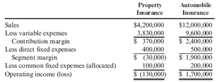 Keep-or-Drop for Service Firm, Complementary Effects, Traditional Analysis  Devern Assurance Company provides both property and automobile insurance. The projected income statements for the two products are as follows:     The president of the company is considering dropping the property insurance. However, some policyholders prefer having their property and automobile insurance with the same company, so if property insurance is dropped, sales of automobile insurance will drop by 12 percent. No significant non-unit-level activity costs are incurred. Required:  1. If Devern Assurance Company drops property insurance, by how much will income increase or decrease? Provide supporting computations. 2. Assume that dropping all advertising for the property insurance line and increasing the corporate advertising budget by $450,000 will increase sales of property insurance by 10 percent and automobile insurance by 8 percent. Prepare a segmented income statement that reflects the effect of increased advertising. Should advertising be increased?