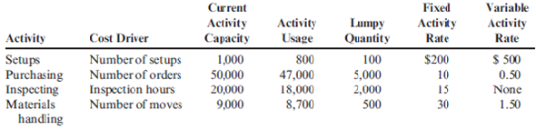 Activity-Based Resource Usage Model, Make-or-Buy  Brandy Dees recently bought Nievo Enterprises, a company that manufactures ice skates. Brandy decided to assume management responsibilities for the company and appointed herself president shortly after the purchase was completed. When she bought the company, Brandy's investigation revealed that with the exception of the blades, all parts of the skates are produced internally. The investigation also revealed that Nievo once produced the blades internally and still owned the equipment. The equipment was in good condition and was stored in a local warehouse. Nievo's former owner had decided three years earlier to purchase the blades from external suppliers. Brandy Dees is seriously considering making the blades instead of buying them from external suppliers. The blades are purchased in sets of two and cost $8 per set. Currently, 100,000 sets of blades are purchased annually. Skates are produced in batches, according to shoe size. Production equipment must be reconfigured for each batch. The blades could be produced using an available area within the plant. Prime costs will average $5.00 per set. There is enough equipment to set up three lines of production, each capable of producing 80,000 sets of blades. A supervisor would need to be hired for each line. Each supervisor would be paid a salary of $40,000. Additionally, it would cost $1.50 per machine hour for power, oil, and other operating expenses. Since three types of blades would be produced, additional demands would be made on the setup activity. Other overhead activities affected include purchasing, inspection, and materials handling. The company's ABC system provides the following information about the current status of the overhead activities that would be affected. (The lumpy quantity indicates how much capacity must be purchased should any expansion of activity supply be needed-the units of purchase. The purchase cost per unit is the fixed activity rate. The variable rate is the cost per unit of resources acquired as needed for each activity.)     The demands that the production of blades places on the overhead activities are as follows:     If the blades are made, the purchase of the blades from outside suppliers will cease. Therefore, purchase orders will decrease by 6,500 (the number associated with their purchase). Similarly, the moves for the handling of incoming blades will decrease by 400. Any unused activity capacity is viewed as permanent. Required:  1. Should Nievo make or buy the blades? 2. Explain how the ABC resource usage model helped in the analysis. Also, comment on how a conventional approach would have differed.