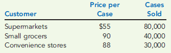 COSTS OF DIFFERENT CUSTOMER CLASSES  Garrity Food Products Company manufactures canned mixed nuts with an average manufacturing cost of $48 per case (a case contains 24 cans of nuts). Garrity sold 150,000 cases last year to the following three classes of customer:     The supermarkets require special labeling on each can costing $0.03 per can. They order through electronic data interchange (EDI), which costs Garrity about $50,000 annually in operating expenses and depreciation. Garrity delivers the nuts to the stores and stocks them on the shelves. This distribution costs $50,000 per year. The small grocers order in smaller lots that require special picking and packing in the factory; the special handling adds $20 to the cost of each case sold. Sales commissions to the independent jobbers who sell Garrity products to the grocers average 10 percent of sales. Bad debts expense amounts to 8 percent of sales. Convenience stores also require special handling that costs $30 per case. In addition, Garrity is required to co-pay advertising costs with the convenience stores at a cost of $15,000 per year. Frequent stops are made to each convenience store by Garrity delivery trucks at a cost of $30,000 per year. Required:  1. Calculate the total cost per case for each of the three customer classes. 2. Using the costs from Requirement 1, calculate the profit per case per customer class. Does the cost analysis support the charging of different prices? Why or why not? 3. What if Garrity charged the average price per case to all customer classes? How would that affect the profit percentages?