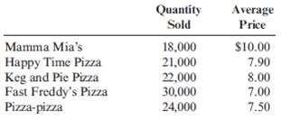 Elasticity of Demand and Market Structure  Janet Gordon and Phil Hopkins graduated several years ago with M.S. degrees in accounting and set up a full-service accounting firm. Janet and Phil have many small business clients and have noticed some pricing trends while compiling annual financial statements. The following data are for five of the pizza parlors that are Janet and Phil's clients.     Required:  1. Is the demand for pizza relatively more elastic or inelastic? 2. What type of market structure characterizes the pizza industry? How do you suppose that Mamma Mia's can charge so much more per pizza than Fast Freddy's does?