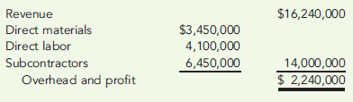 MARKUP ON COST, COST-BASED PRICING  Bill Delmont Design/Build Company is a general contractor that specializes in custom residential housing. Each job requires a bid that includes Delmont's direct costs and subcontractor costs as well as an amount referred to as ''overhead and profit.'' Delmont's bidding policy is to estimate the costs of direct materials, direct labor, and subcontractors' costs. These are totaled, and a markup is applied to cover overhead and profit. In the coming year, the company believes it will be the successful bidder on 20 jobs with the following total revenues and costs:     Required:  1. Given the preceding information, what is the markup percentage on total direct costs? 2. Suppose Delmont is asked to bid on a job with estimated direct costs of $465,000. What is the bid? If the customer complains that the profit seems pretty high, how might Delmont counter that accusation?