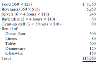 Cost-Based Pricing, Target Pricing  Carina Franks operates a catering company in Austin, Texas. Carina provides food and servers for parties. She also rents tables, chairs, dinnerware, glassware, and linens. Estefan and Maria Montero have contacted Carina about plans for their daughter's Quinceanera (a festive party thrown by Hispanic parents to celebrate their daughters' fifteenth birthdays). The Monteros would like a catered affair on the lawn of a rural church. They have requested an open bar, a sit-down dinner for 350 people, a large tent, and a dance floor. Of course, they expect Carina to supply serving staff, tables with linens, dinnerware, and glassware. They will handle the flowers, the decorations, and hiring the band on their own. Carina put together this bid:     Required:  1. Explain where costs for Carina's services and profit are calculated in the preceding bid. 2. Suppose that the Monteros blanch when they see the preceding bid. One of them suggests that they had hoped to spend no more than $10,000 or so on the party. How could Carina work with the Monteros to achieve a target cost of that amount?  3. Estefan Montero protests the cost of dance floor rental. He said, I've seen those for rent at U-Rent-It for $75. How would you respond to this remark if you were Carina? (Hint: You want this job and so telling him, Go ahead and do it yourself, Cheapskate! is not an option.)