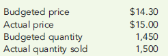 LIFE-CYCLE PRICING, SALES PRICE AND PRICE VOLUME VARIANCES  Data for Reginald Company are as follows:     Required:  1. Calculate the sales price variance. 2. Calculate the price volume variance. 3. Suppose that the product is in the introductory stage of the product life cycle. What information do these two variances provide to Reginald's managers?