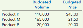PRICING STRATEGY, SALES VARIANCES  Hanadarko, Inc., manufactures and sells three products: K, M, and P. In January, Hanadarko, Inc., budgeted sales of the following.     At the end of the year, actual sales revenue for Product K and Product M was $5,600,000 and $3,270,000, respectively. The actual price charged for Product K was $50 and for Product M was $20. Only $10 was charged for Product P to encourage more consumers to buy it, and actual sales revenue equaled $600,000 for this product. Required:  1. Calculate the sales price and price volume variances for each of the three products based on the original budget. 2. Suppose that Product P is a new product just introduced during the year. What pricing strategy is Hanadarko, Inc., following for this product?