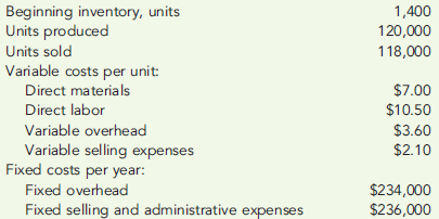 INCOME STATEMENTS, VARIABLE AND ABSORPTION COSTING  The following information pertains to Petruchio, Inc., for last year:     There are no work-in-process inventories. Normal activity is 120,000 units. Expected and actual overhead costs are the same. Costs have not changed from one year to the next. Required:  1. How many units are in ending inventory? 2. Without preparing an income statement, indicate what the difference will be between variable-costing income and absorption-costing income. 3. Assume the selling price per unit is $29. Prepare an income statement using (a) variable costing and (b) absorption costing.