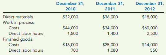 ABSORPTION- AND VARIABLE-COSTING INCOME STATEMENTS  San Mateo Optics, Inc., specializes in manufacturing lenses for large telescopes and cameras used in space exploration. As the specifications for the lenses are determined by the customer and vary considerably, the company uses a job-order costing system. Manufacturing overhead is applied to jobs on the basis of direct labor hours, utilizing the absorption- or full-costing method. San Mateo's predetermined overhead rates for 2011 and 2012 were based on the following estimates.     Jim Cimino, San Mateo's controller, would like to use variable (direct) costing for internal reporting purposes as he believes statements prepared using variable costing are more appropriate for making product decisions. In order to explain the benefits of variable costing to the other members of San Mateo's management team, Cimino plans to convert the company's income statement from absorption costing to variable costing. He has gathered the following information for this purpose, along with a copy of San Mateo's 2011 and 2012 comparative income statement. San Mateo Optics, Inc. Comparative Income Statement For the Years 2011 and 2012      San Mateo's actual manufacturing data for the two years are as follows:     The company's actual inventory balances were as follows:     For both years, all administrative expenses were fixed, while a portion of the selling expenses resulting from an 8 percent commission on net sales was variable. San Mateo reports any over- or underapplied overhead as an adjustment to the cost of goods sold. Required:  1. For the year ended December 31, 2012, prepare the revised income statement for San Mateo Optics, Inc., utilizing the variable-costing method. Be sure to include the contribution margin on the revised income statement. 2. Describe two advantages of using variable costing rather than absorption costing. (CMA adapted)