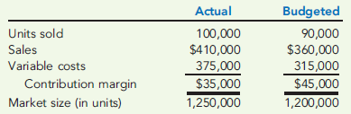 CONTRIBUTION MARGIN VARIANCE, CONTRIBUTION MARGIN VOLUME VARIANCE, MARKET SHARE VARIANCE, MARKET SIZE VARIANCE  Saini, Inc., produces and sells gel-filled ice packs. Saini's performance report for April follows:     Required:  1. Calculate the contribution margin variance and the contribution margin volume variance. 2. Calculate the market share variance and the market size variance. (CMA adapted)