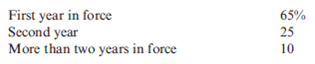 Product Profitability  Porter Insurance Company has three lines of insurance: automobile, property, and life. The life insurance segment has been losing money for the past five quarters, and Leah Harper, Porter's controller, has done an analysis of that segment. She has discovered that the commission paid to the agent for the first year the policy is in place is 55 percent of the first-year premium. The second-year commission is 20 percent, and all succeeding years a commission equal to 5 percent of premiums is paid. No salaries are paid to agents; however, Porter does advertise on television and in magazines. Last year, the advertising expense was $500,000. The loss rate (payout on claims) averages 50 percent. Administrative expenses equal $450,000 per year. Revenue last year was $10,000,000 (premiums). The percentage of policies of various lengths is as follows:     Experience has shown that if a policy remains in effect for more than two years, it is rarely cancelled. Leah is considering two alternative plans to turn this segment around. Plan 1 requires spending $250,000 on improved customer claim service in hopes that the percentage of policies in effect will take on the following distribution:     Total premiums would remain constant at $10,000,000, and there are no other changes in fixed or variable cost behavior. Plan 2 involves dropping the independent agent and commission system and having potential policyholders phone in requests for coverage. Leah estimates that revenue would drop to $7,000,000. Commissions would be zero, but administrative expenses would rise by $1,200,000, and advertising (including direct mail solicitation) would increase by $1,000,000. Required:  1. Prepare a variable-costing income statement for last year for the life insurance segment of Porter Insurance Company. 2. What impact would Plan 1 have on income?  3. What impact would Plan 2 have on income?