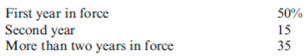 Product Profitability  Porter Insurance Company has three lines of insurance: automobile, property, and life. The life insurance segment has been losing money for the past five quarters, and Leah Harper, Porter's controller, has done an analysis of that segment. She has discovered that the commission paid to the agent for the first year the policy is in place is 55 percent of the first-year premium. The second-year commission is 20 percent, and all succeeding years a commission equal to 5 percent of premiums is paid. No salaries are paid to agents; however, Porter does advertise on television and in magazines. Last year, the advertising expense was $500,000. The loss rate (payout on claims) averages 50 percent. Administrative expenses equal $450,000 per year. Revenue last year was $10,000,000 (premiums). The percentage of policies of various lengths is as follows:     Experience has shown that if a policy remains in effect for more than two years, it is rarely cancelled. Leah is considering two alternative plans to turn this segment around. Plan 1 requires spending $250,000 on improved customer claim service in hopes that the percentage of policies in effect will take on the following distribution:     Total premiums would remain constant at $10,000,000, and there are no other changes in fixed or variable cost behavior. Plan 2 involves dropping the independent agent and commission system and having potential policyholders phone in requests for coverage. Leah estimates that revenue would drop to $7,000,000. Commissions would be zero, but administrative expenses would rise by $1,200,000, and advertising (including direct mail solicitation) would increase by $1,000,000. Required:  1. Prepare a variable-costing income statement for last year for the life insurance segment of Porter Insurance Company. 2. What impact would Plan 1 have on income?  3. What impact would Plan 2 have on income?