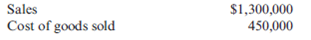 Customer Profitability  Olin Company manufactures and distributes carpentry tools. Production of the tools is in the mature portion of the product life cycle. Olin has a sales force of 20. Salespeople are paid a commission of 7 percent of sales, plus expenses of $35 per day for days spent on the road away from home, plus $0.50 per mile. They deliver products in addition to making the sales, and each salesperson is required to own a truck suitable for making deliveries. For the coming quarter, Olin estimates the following:     On average, a salesperson travels 6,000 miles per quarter and spends 38 days on the road. The fixed marketing and administrative expenses total $400,000 per quarter. Required:  1. Prepare an income statement for Olin Company for the next quarter. 2. Suppose that a large hardware chain, MegaHardware, Inc., wants Olin Company to produce its new SuperTool line. This would require Olin Company to sell 80 percent of total output to the chain. The tools will be imprinted with the SuperTool brand, requiring Olin to purchase new equipment, use somewhat different materials, and reconfigure the production line. Olin's industrial engineers estimate that cost of goods sold for the SuperTool line would increase by 15 percent. No sales commission would be incurred, and MegaHardware would link Olin to its EDI system. This would require an annual cost of $100,000 on the part of Olin. MegaHardware would pay shipping. As a result, the sales force would shrink by 80 percent. Should Olin accept MegaHardware's offer? Support your answer with appropriate calculations.