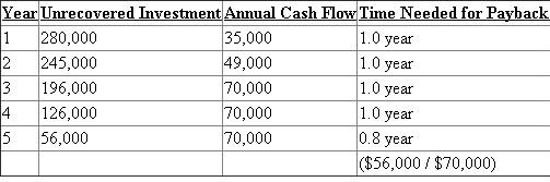 1. Calculate Payback period:   2. Calculate Accounting rate of return:   3. Calculate Payback period:   Therefore payback period is 4.8 years. Calculate Accounting rate of return: Average net income:   Accounting rate of return:  