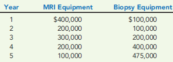 NPV A hospital is considering the possibility of two new purchases: new MRI equipment and new biopsy equipment. Each project requires an investment of $850,000. The expected life for each is five years with no expected salvage value. The net cash inflows associated with the two independent projects are as follows:   Required: Compute the net present value of each project, assuming a required rate of 12 percent.<div style=padding-top: 35px> 