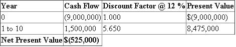 1. Calculate Payback period:   Note: Calculate Annual cash flow:   The given project does not meet the company's policy to accept projects only with a payback of five years or less. Hence, the system shall not be acquired. 2. Calculate NPV of the project:   Calculate IRR of the project:   . Using Exhibit 19B-2, this discount factor now lies between 10 and 12 percent which means IRR 0.12. Still the system should not be purchased as NPV is negative and IRR is less than the cost of capital. 3. Calculate Payback period under revised system:   Note: Calculate revised annual cash inflows:   Payback period given the revised annual cash inflow is 5 years. Calculate NPV:   Calculate IRR:   . Using Exhibit 19B-2, this discount factor now lies between 14 and 16 percent which means IRR 0.12. Given the revised cash flows, the purchase of system becomes financially viable as NPV is plosive and IRR is IRR is more than the cost of capital. Calculate NPV: In case salvage value is halved, NPV is computed as under:   In this case NPV is still positive and system should be purchased.