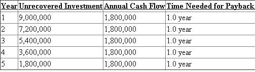 1. Calculate Payback period:   Note: Calculate Annual cash flow:   The given project does not meet the company's policy to accept projects only with a payback of five years or less. Hence, the system shall not be acquired. 2. Calculate NPV of the project:   Calculate IRR of the project:   . Using Exhibit 19B-2, this discount factor now lies between 10 and 12 percent which means IRR 0.12. Still the system should not be purchased as NPV is negative and IRR is less than the cost of capital. 3. Calculate Payback period under revised system:   Note: Calculate revised annual cash inflows:   Payback period given the revised annual cash inflow is 5 years. Calculate NPV:   Calculate IRR:   . Using Exhibit 19B-2, this discount factor now lies between 14 and 16 percent which means IRR 0.12. Given the revised cash flows, the purchase of system becomes financially viable as NPV is plosive and IRR is IRR is more than the cost of capital. Calculate NPV: In case salvage value is halved, NPV is computed as under:   In this case NPV is still positive and system should be purchased.