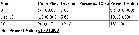 1. Calculate Payback period:   Note: Calculate Annual cash flow:   The given project does not meet the company's policy to accept projects only with a payback of five years or less. Hence, the system shall not be acquired. 2. Calculate NPV of the project:   Calculate IRR of the project:   . Using Exhibit 19B-2, this discount factor now lies between 10 and 12 percent which means IRR 0.12. Still the system should not be purchased as NPV is negative and IRR is less than the cost of capital. 3. Calculate Payback period under revised system:   Note: Calculate revised annual cash inflows:   Payback period given the revised annual cash inflow is 5 years. Calculate NPV:   Calculate IRR:   . Using Exhibit 19B-2, this discount factor now lies between 14 and 16 percent which means IRR 0.12. Given the revised cash flows, the purchase of system becomes financially viable as NPV is plosive and IRR is IRR is more than the cost of capital. Calculate NPV: In case salvage value is halved, NPV is computed as under:   In this case NPV is still positive and system should be purchased.