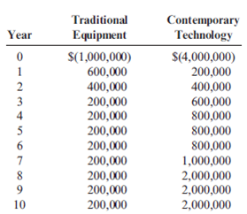 Discount Rates, Quality, Market Share, Contemporary Manufacturing Environment Sweeney Manufacturing has a plant where the equipment is essentially worn out. The equipment must be replaced, and Sweeney is considering two competing investment alternatives. The first alternative would replace the worn-out equipment with traditional production equipment; the second alternative uses contemporary technology and has computer-aided design and manufacturing capabilities. The investment and after-tax operating cash flows for each alternative are as follows:   The company uses a discount rate of 18 percent for all of its investments. The company's cost of capital is 14 percent. Required: 1. Calculate the net present value for each investment using a discount rate of 18 percent. 2. Calculate the net present value for each investment using a discount rate of 14 percent. 3. Which rate should the company use to compute the net present value? Explain. 4. Now, assume that if the traditional equipment is purchased, the competitive position of the firm will deteriorate because of lower quality (relative to competitors who did automate). Marketing estimates that the loss in market share will decrease the projected net cash inflows by 50 percent for Years 3-10. Recalculate the NPV of the traditional equipment given this outcome. What is the decision now? Discuss the importance of assessing the effect of intangible and indirect benefits.<div style=padding-top: 35px> 