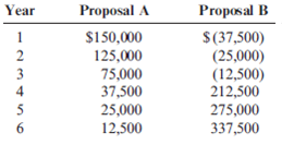 Payback, NPV, Managerial Incentives, Ethical Behavior Kent Tessman, manager of a Dairy Products Division, was pleased with his division's performance over the past three years. Each year, divisional profits had increased, and he had earned a sizable bonus. (Bonuses are a linear function of the division's reported income.) He had also received considerable attention from higher management. A vice president had told him in confidence that if his performance over the next three years matched his first three, he would be promoted to higher management. Determined to fulfill these expectations, Kent made sure that he personally reviewed every capital budget request. He wanted to be certain that any funds invested would provide good, solid returns. (The division's cost of capital is 10 percent.) At the moment, he is reviewing two independent requests. Proposal A involves automating a manufacturing operation that is currently labor intensive. Proposal B centers on developing and marketing a new ice cream product. Proposal A requires an initial outlay of $250,000, and Proposal B requires $312,500. Both projects could be funded, given the status of the division's capital budget. Both have an expected life of six years and have the following projected after-tax cash flows:   After careful consideration of each investment, Kent approved funding of Proposal A and rejected Proposal B. Required: 1. Compute the NPV for each proposal. 2. Compute the payback period for each proposal. 3. According to your analysis, which proposal(s) should be accepted? Explain. 4. Explain why Kent accepted only Proposal A. Considering the possible reasons for rejection, would you judge his behavior to be ethical? Explain.<div style=padding-top: 35px> 