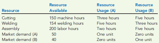 CONSTRAINED OPTIMIZATION: MULTIPLE INTERNAL CONSTRAINTS Fisher Company produces two types of components for airplanes: A and B, with unit contribution margins of $200 and $400, respectively. The components pass through three sequential processes: cutting, welding, and assembly. Data pertaining to these processes and market demand are given on the following page (weekly data).   Required: 1. Express Fisher Company's constrained optimization problem as a linear programming model. 2. Using a graphical approach, solve the linear programming model expressed in Requirement 1. Which constraints are binding? 3. What if Fisher Company had five additional machine hours (cutting) with all other resources held constant? What is the new optimal mix and associated total contribution margin? What is the incremental benefit per machine hour caused by the additional five hours, if any?<div style=padding-top: 35px> 