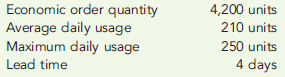 REORDER POINT Baker Company manufactures backpacks. A heavy-duty strap is one part the company orders from an outside supplier. Information pertaining to the strap is as follows:   Required: 1. What is the reorder point assuming no safety stock is carried? 2. What is the reorder point assuming that safety stock is carried?<div style=padding-top: 35px> 