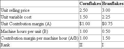 We are given the data relating to cornflakes and branflakes being produced by D P Inc. We are required to determine the optimal mix given the different scenarios. 1. The optimal mix is computed as follows:   Ranking indicates that all the machine hours should be allocated to the production of branflakes. The contribution margin from production of brabflakes is computed as follows:   Hence, 400,000 units of branflakes should be produced to maximize the profits. 2. a. Let x units of cornflakes and y units of branflakes are produced. Objective function: Maximize,   Subject to Internal constraint:   External constraints:   Non negativity constraints:   b. Graph for the above linear programming problem is prepared as follows:   c. The coordinates of A, B, C, D and E are obtained by solving the simultaneous equations of the associated intersecting constraints within the feasible set (Region ABCDE, including the frontier).   * Optimal solution. Hence, 50,000 units of cornflakes and 300,000 units of branflakes should be produced to maximize the contribution margin to $275,000.