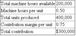 We are given the data relating to cornflakes and branflakes being produced by D P Inc. We are required to determine the optimal mix given the different scenarios. 1. The optimal mix is computed as follows:   Ranking indicates that all the machine hours should be allocated to the production of branflakes. The contribution margin from production of brabflakes is computed as follows:   Hence, 400,000 units of branflakes should be produced to maximize the profits. 2. a. Let x units of cornflakes and y units of branflakes are produced. Objective function: Maximize,   Subject to Internal constraint:   External constraints:   Non negativity constraints:   b. Graph for the above linear programming problem is prepared as follows:   c. The coordinates of A, B, C, D and E are obtained by solving the simultaneous equations of the associated intersecting constraints within the feasible set (Region ABCDE, including the frontier).   * Optimal solution. Hence, 50,000 units of cornflakes and 300,000 units of branflakes should be produced to maximize the contribution margin to $275,000.