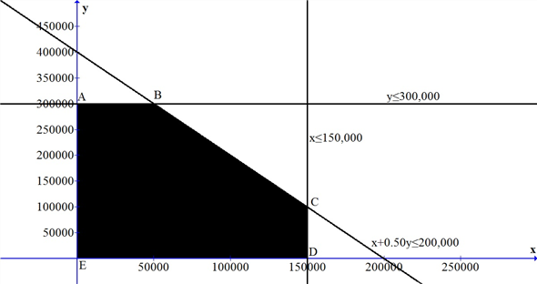 We are given the data relating to cornflakes and branflakes being produced by D P Inc. We are required to determine the optimal mix given the different scenarios. 1. The optimal mix is computed as follows:   Ranking indicates that all the machine hours should be allocated to the production of branflakes. The contribution margin from production of brabflakes is computed as follows:   Hence, 400,000 units of branflakes should be produced to maximize the profits. 2. a. Let x units of cornflakes and y units of branflakes are produced. Objective function: Maximize,   Subject to Internal constraint:   External constraints:   Non negativity constraints:   b. Graph for the above linear programming problem is prepared as follows:   c. The coordinates of A, B, C, D and E are obtained by solving the simultaneous equations of the associated intersecting constraints within the feasible set (Region ABCDE, including the frontier).   * Optimal solution. Hence, 50,000 units of cornflakes and 300,000 units of branflakes should be produced to maximize the contribution margin to $275,000.