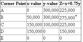 We are given the data relating to cornflakes and branflakes being produced by D P Inc. We are required to determine the optimal mix given the different scenarios. 1. The optimal mix is computed as follows:   Ranking indicates that all the machine hours should be allocated to the production of branflakes. The contribution margin from production of brabflakes is computed as follows:   Hence, 400,000 units of branflakes should be produced to maximize the profits. 2. a. Let x units of cornflakes and y units of branflakes are produced. Objective function: Maximize,   Subject to Internal constraint:   External constraints:   Non negativity constraints:   b. Graph for the above linear programming problem is prepared as follows:   c. The coordinates of A, B, C, D and E are obtained by solving the simultaneous equations of the associated intersecting constraints within the feasible set (Region ABCDE, including the frontier).   * Optimal solution. Hence, 50,000 units of cornflakes and 300,000 units of branflakes should be produced to maximize the contribution margin to $275,000.