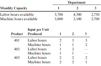 Product Mix Decisions Calen Company manufactures and sells three products in a factory of three departments. Both labor and machine time are applied to the products as they pass through each department. The nature of the machine processing and of the labor skills required in each department is such that neither machines nor labor can be switched from one department to another. Calen's management is attempting to plan its production schedule for the next several months. The planning is complicated by the fact that labor shortages exist in the community and some machines will be down several months for repairs. Following is information regarding available machine and labor time by department and the machine hours and direct labor hours required per unit of product. These data should be valid for at least the next six months.   Calen believes that the monthly demand for the next six months will be as follows:   Inventory levels will not be increased or decreased during the next six months. The unit cost and price data for each product are as follows:   Required: 1. Calculate the monthly requirement for machine hours and direct labor hours for producing Products 401, 402, and 403 to determine whether or not the factory can meet the monthly sales demand. 2. Determine the quantities of 401, 402, and 403 that should be produced monthly to maximize profits. Prepare a schedule that shows the contribution to profits of your product mix. 3. Assume that the machine hours available in Department 3 are 1,500 instead of 2,700. Calculate the optimal monthly product mix using the graphing approach to linear programming. Prepare a schedule that shows the contribution to profits from this optimal mix. (CMA<div style=padding-top: 35px> 