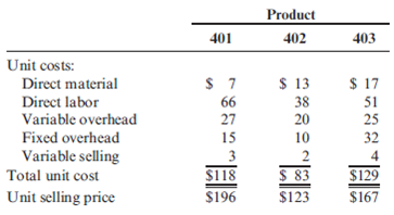 Product Mix Decisions Calen Company manufactures and sells three products in a factory of three departments. Both labor and machine time are applied to the products as they pass through each department. The nature of the machine processing and of the labor skills required in each department is such that neither machines nor labor can be switched from one department to another. Calen's management is attempting to plan its production schedule for the next several months. The planning is complicated by the fact that labor shortages exist in the community and some machines will be down several months for repairs. Following is information regarding available machine and labor time by department and the machine hours and direct labor hours required per unit of product. These data should be valid for at least the next six months.   Calen believes that the monthly demand for the next six months will be as follows:   Inventory levels will not be increased or decreased during the next six months. The unit cost and price data for each product are as follows:   Required: 1. Calculate the monthly requirement for machine hours and direct labor hours for producing Products 401, 402, and 403 to determine whether or not the factory can meet the monthly sales demand. 2. Determine the quantities of 401, 402, and 403 that should be produced monthly to maximize profits. Prepare a schedule that shows the contribution to profits of your product mix. 3. Assume that the machine hours available in Department 3 are 1,500 instead of 2,700. Calculate the optimal monthly product mix using the graphing approach to linear programming. Prepare a schedule that shows the contribution to profits from this optimal mix. (CMA<div style=padding-top: 35px> 
