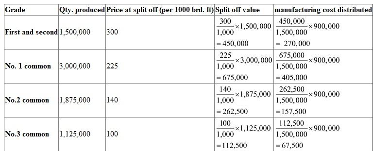 From the case of Beauville Furniture Corporation the following calculations are made: 1.(a)Given: Apportioned on the basis of quantity produced: Allocation of joint manufacturing cost by using the physical unit's method : First and second No. 1 common No. 2 common No.3 common b. Joint manufacturing costs are distributed based on split-off value