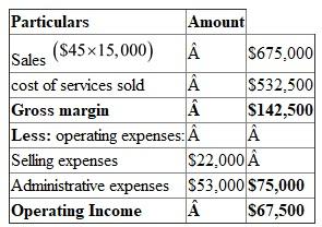 Happy Homes Helpers' inc. takes 1.5 hours to clean one house and completes about 15,000 cleanings per year. Given:   HHH expects to purchase $25,600 of direct materials in the next year. From the information of the inventories the following calculations are made: Given:   1.The income statement of Happy Home Helpers is as follows:   Operating Income is obtained by subtracting gross margin from operating expenses 2.If the price increases to $50 per cleaning then the sales would become 750,000 that an increase of $75,000, there would be increase in the gross margin as well as the operating income.