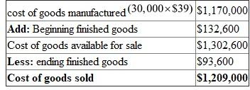 Killdeer Company makes easels for artists. Total production was 30,000 easels and 31,000 were sold. Each was sold for $52.Given:   From the other information given, the following is calculated: 1.Total units of ending finished goods is   The finished goods ending inventory is calculated as   2.The statement of cost of goods sold is as follows:   3.The absorption-costing income statement for Killdeer Company is as follows:  