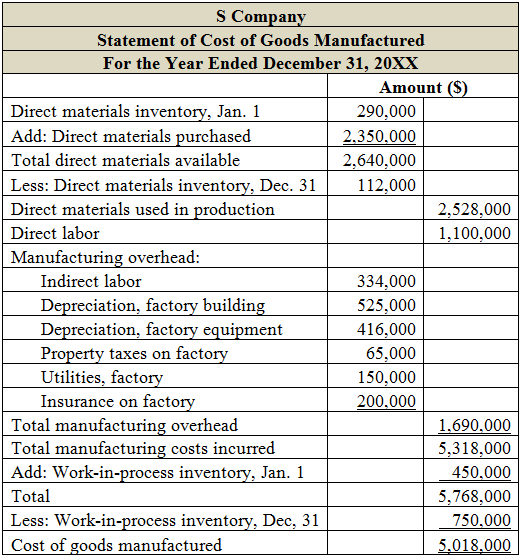 1.Cost of goods manufactured statement is prepared to determine the total costs incurred to manufacture the goods transferred from work-in-process inventory to finished goods inventory during a period. Prepare the required cost of goods manufactured statement as follows:   Cost of goods manufactured during last year is   . 2.Cost of producing one case of sports drink last year should be computed by dividing the total cost of goods manufactured by the number of cases manufactured.     Therefore,   Cost of producing one case of sports drink is   . 3.Income statement for last year under absorption costing should be prepared in the following manner: a. Compute the number of cases sold last year.   b. Compute cost of goods sold last year.   c. Prepare the required income statement under absorption costing.  