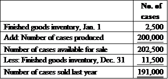 1.Cost of goods manufactured statement is prepared to determine the total costs incurred to manufacture the goods transferred from work-in-process inventory to finished goods inventory during a period. Prepare the required cost of goods manufactured statement as follows:   Cost of goods manufactured during last year is   . 2.Cost of producing one case of sports drink last year should be computed by dividing the total cost of goods manufactured by the number of cases manufactured.     Therefore,   Cost of producing one case of sports drink is   . 3.Income statement for last year under absorption costing should be prepared in the following manner: a. Compute the number of cases sold last year.   b. Compute cost of goods sold last year.   c. Prepare the required income statement under absorption costing.  