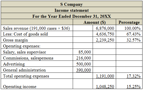 1.Cost of goods manufactured statement is prepared to determine the total costs incurred to manufacture the goods transferred from work-in-process inventory to finished goods inventory during a period. Prepare the required cost of goods manufactured statement as follows:   Cost of goods manufactured during last year is   . 2.Cost of producing one case of sports drink last year should be computed by dividing the total cost of goods manufactured by the number of cases manufactured.     Therefore,   Cost of producing one case of sports drink is   . 3.Income statement for last year under absorption costing should be prepared in the following manner: a. Compute the number of cases sold last year.   b. Compute cost of goods sold last year.   c. Prepare the required income statement under absorption costing.  